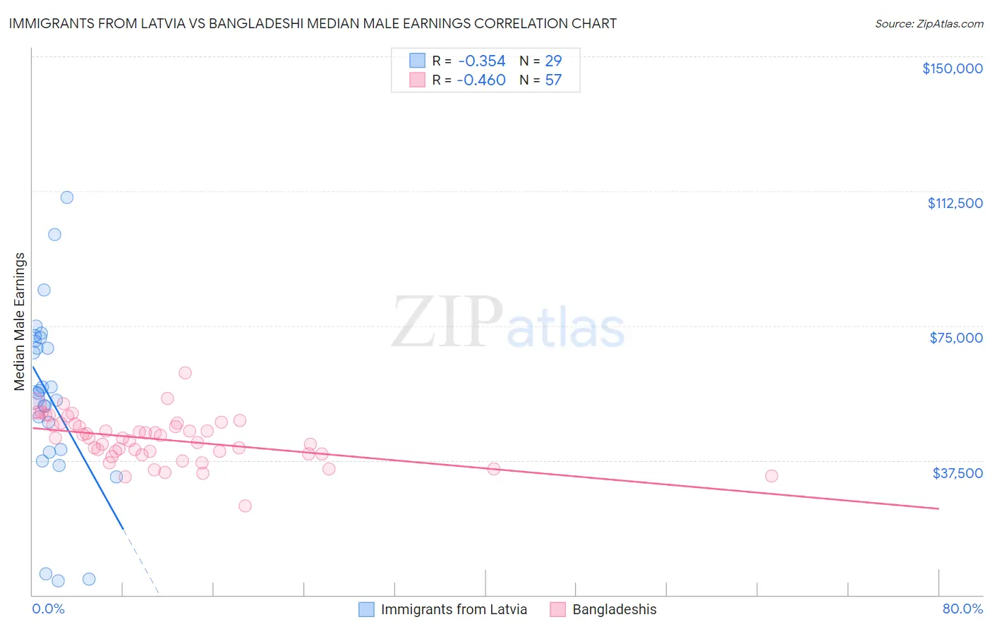 Immigrants from Latvia vs Bangladeshi Median Male Earnings