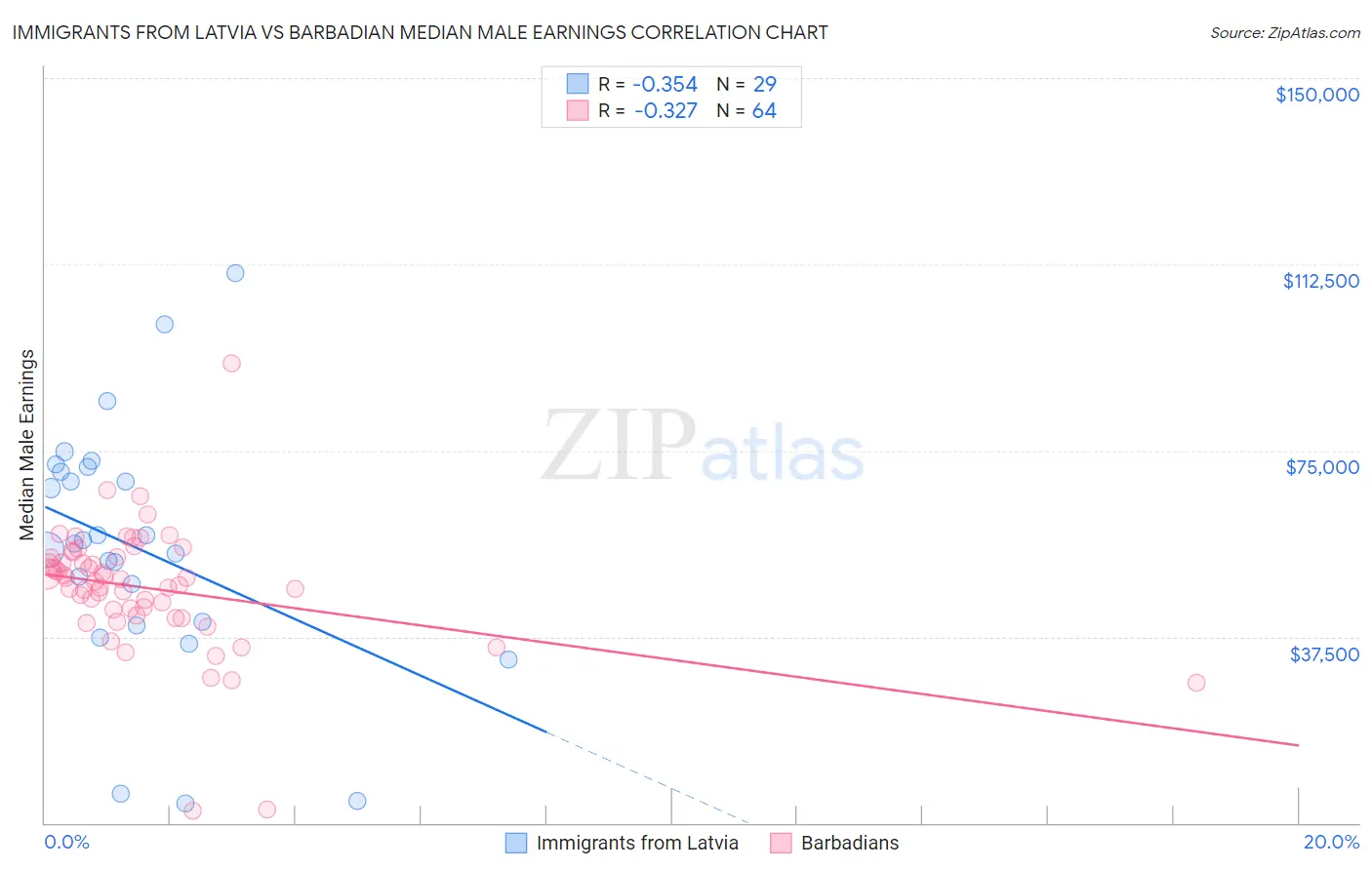 Immigrants from Latvia vs Barbadian Median Male Earnings