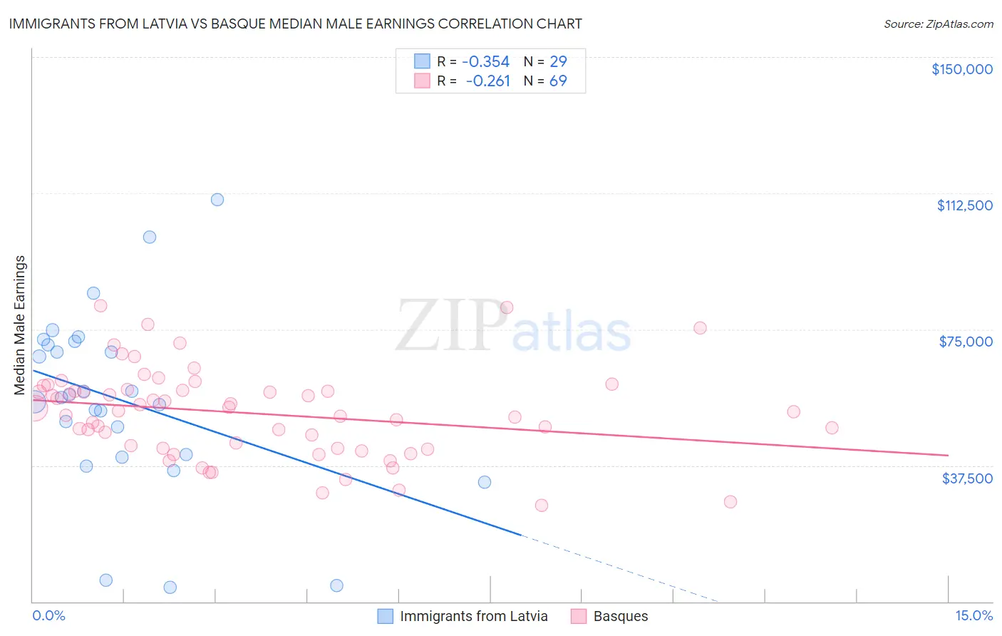 Immigrants from Latvia vs Basque Median Male Earnings