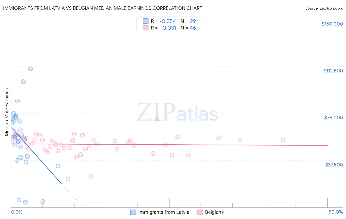 Immigrants from Latvia vs Belgian Median Male Earnings