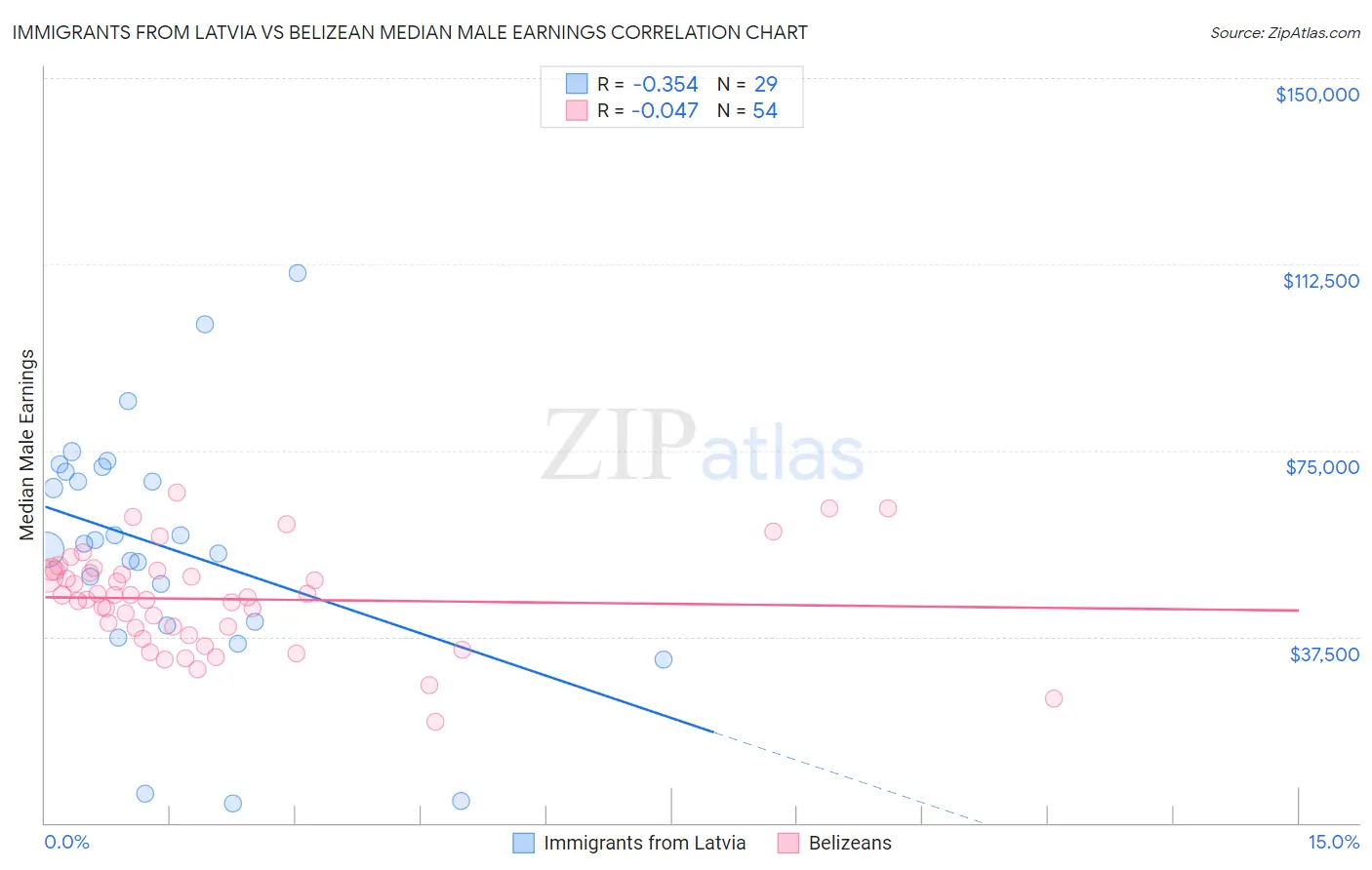 Immigrants from Latvia vs Belizean Median Male Earnings