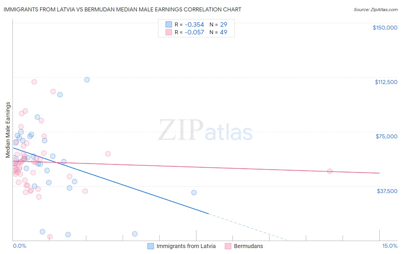 Immigrants from Latvia vs Bermudan Median Male Earnings