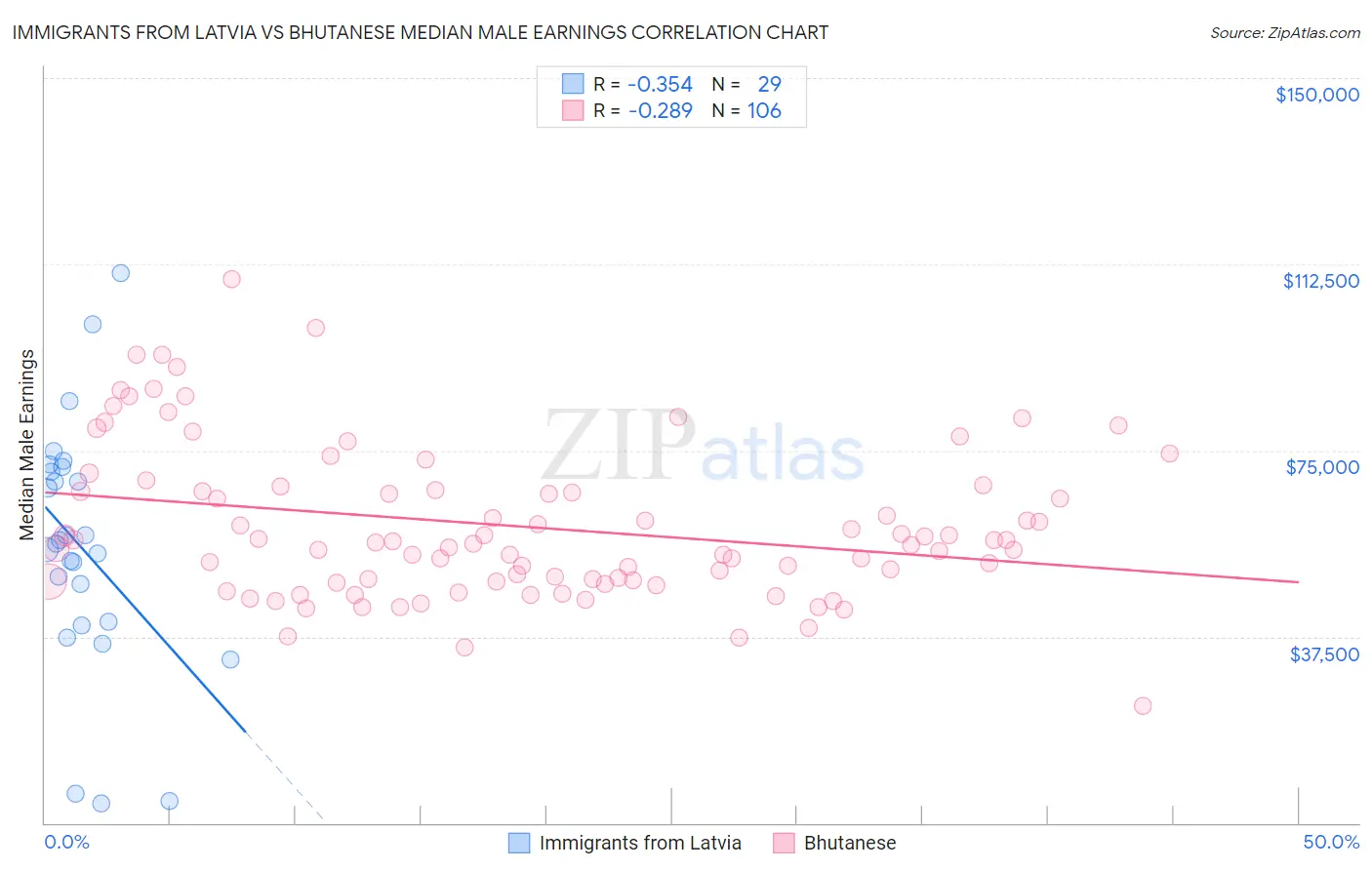 Immigrants from Latvia vs Bhutanese Median Male Earnings