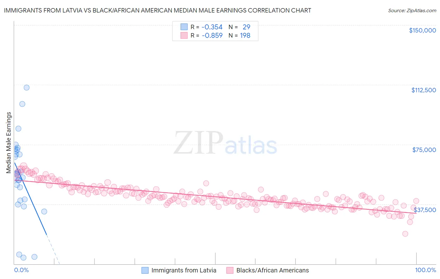 Immigrants from Latvia vs Black/African American Median Male Earnings