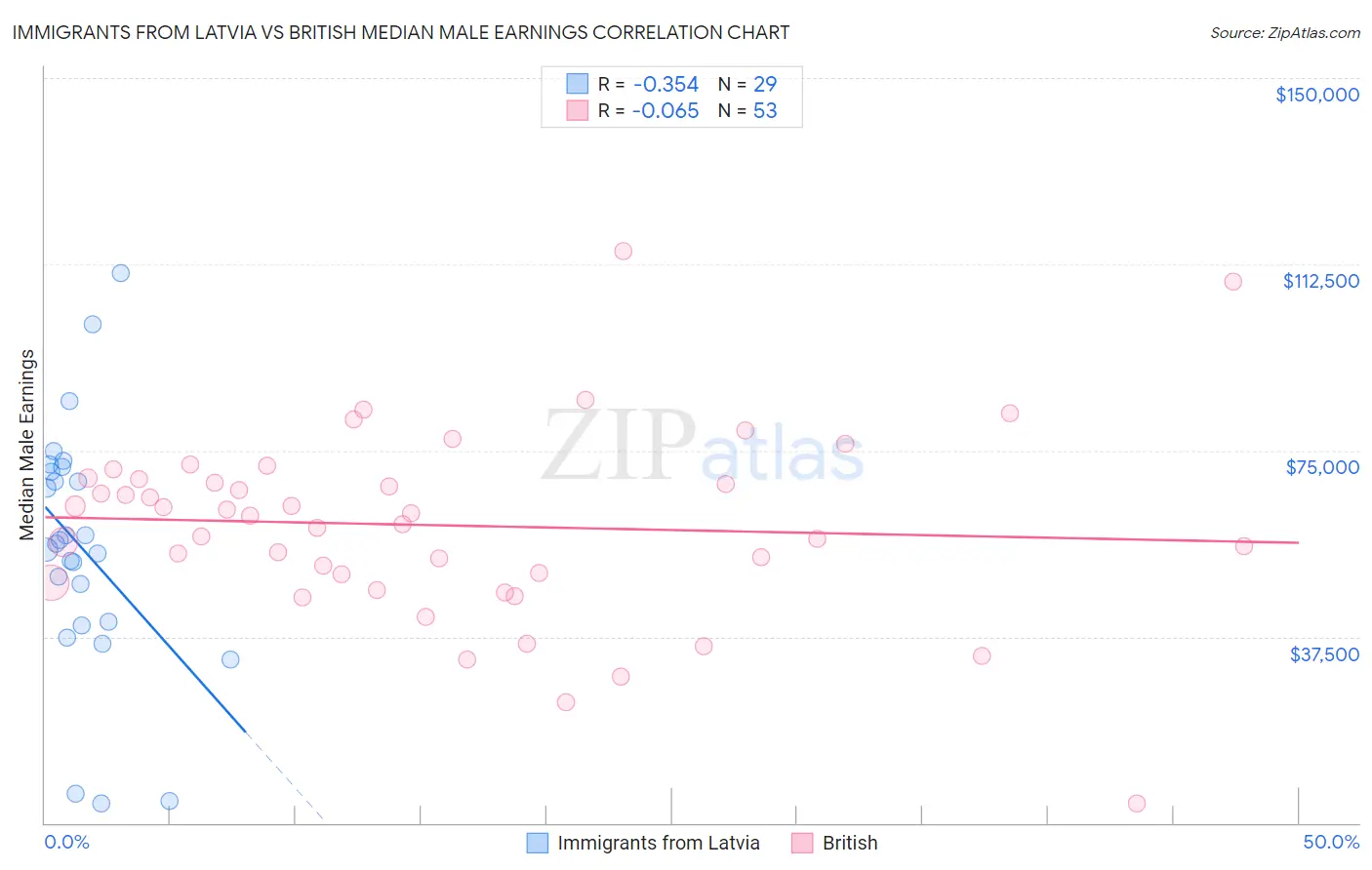 Immigrants from Latvia vs British Median Male Earnings