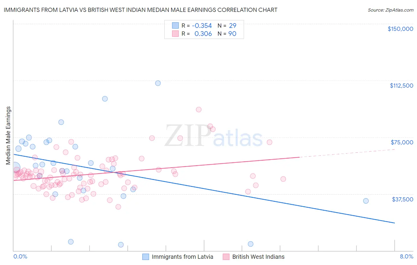 Immigrants from Latvia vs British West Indian Median Male Earnings