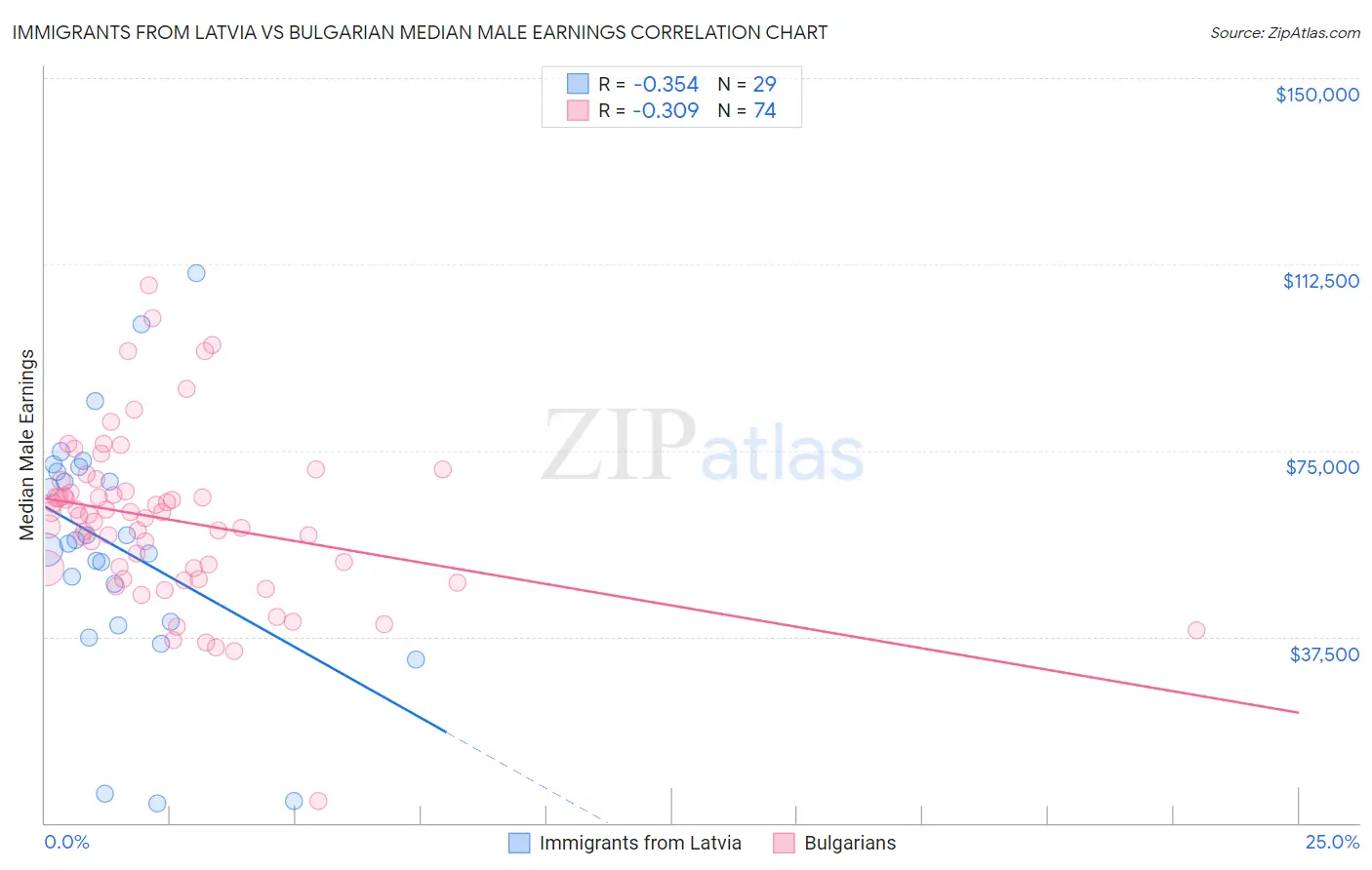 Immigrants from Latvia vs Bulgarian Median Male Earnings