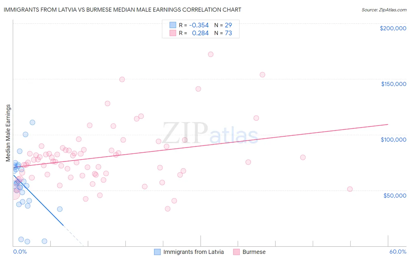 Immigrants from Latvia vs Burmese Median Male Earnings