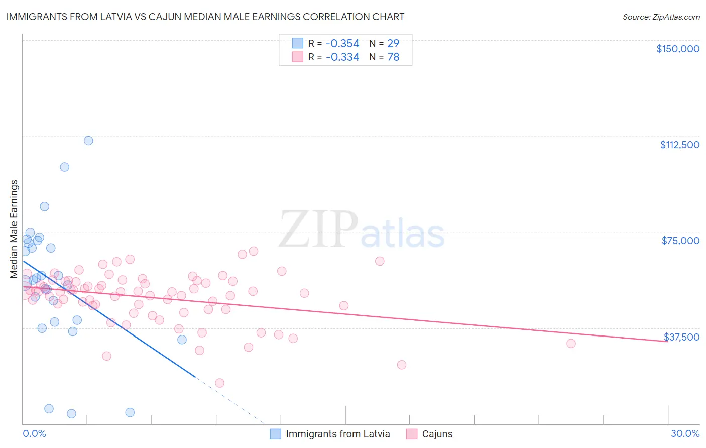 Immigrants from Latvia vs Cajun Median Male Earnings