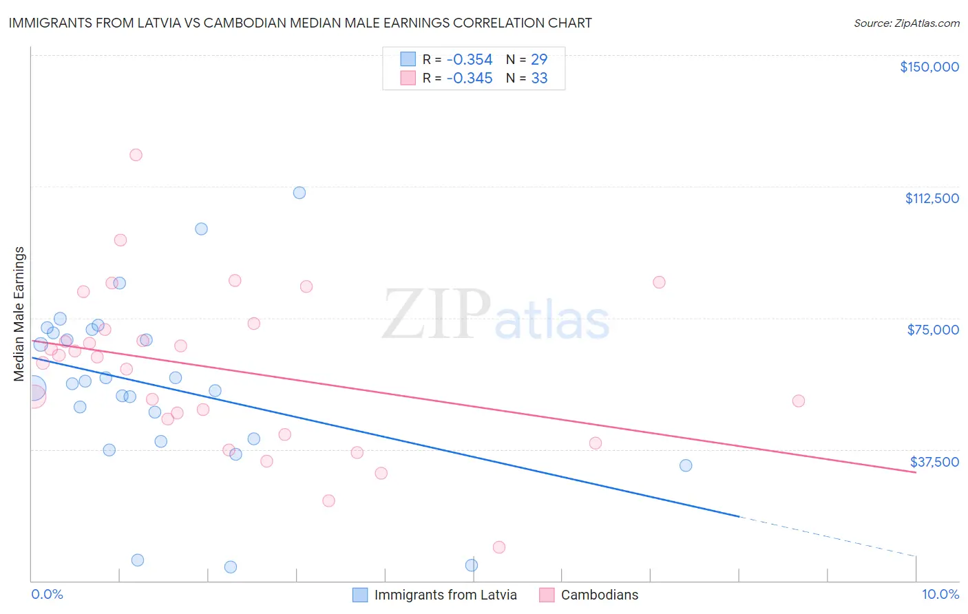 Immigrants from Latvia vs Cambodian Median Male Earnings