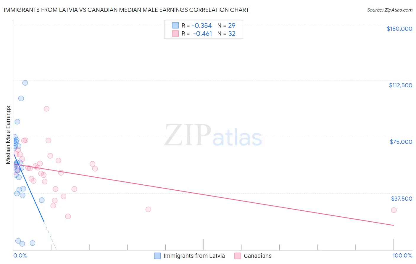 Immigrants from Latvia vs Canadian Median Male Earnings