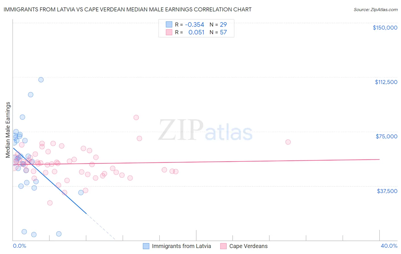 Immigrants from Latvia vs Cape Verdean Median Male Earnings