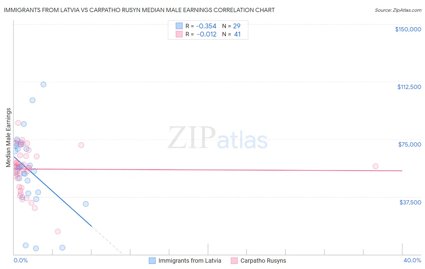 Immigrants from Latvia vs Carpatho Rusyn Median Male Earnings