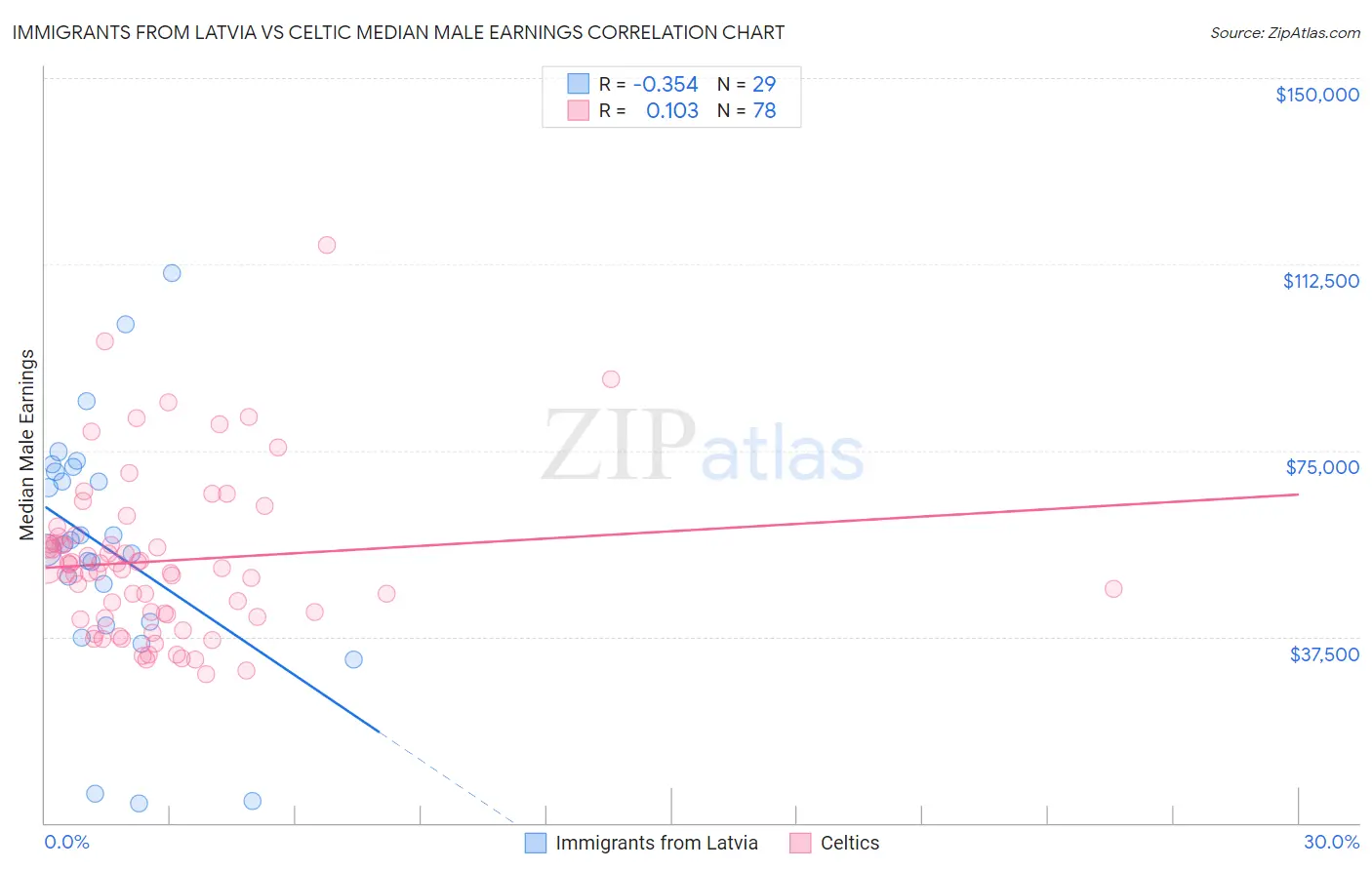 Immigrants from Latvia vs Celtic Median Male Earnings