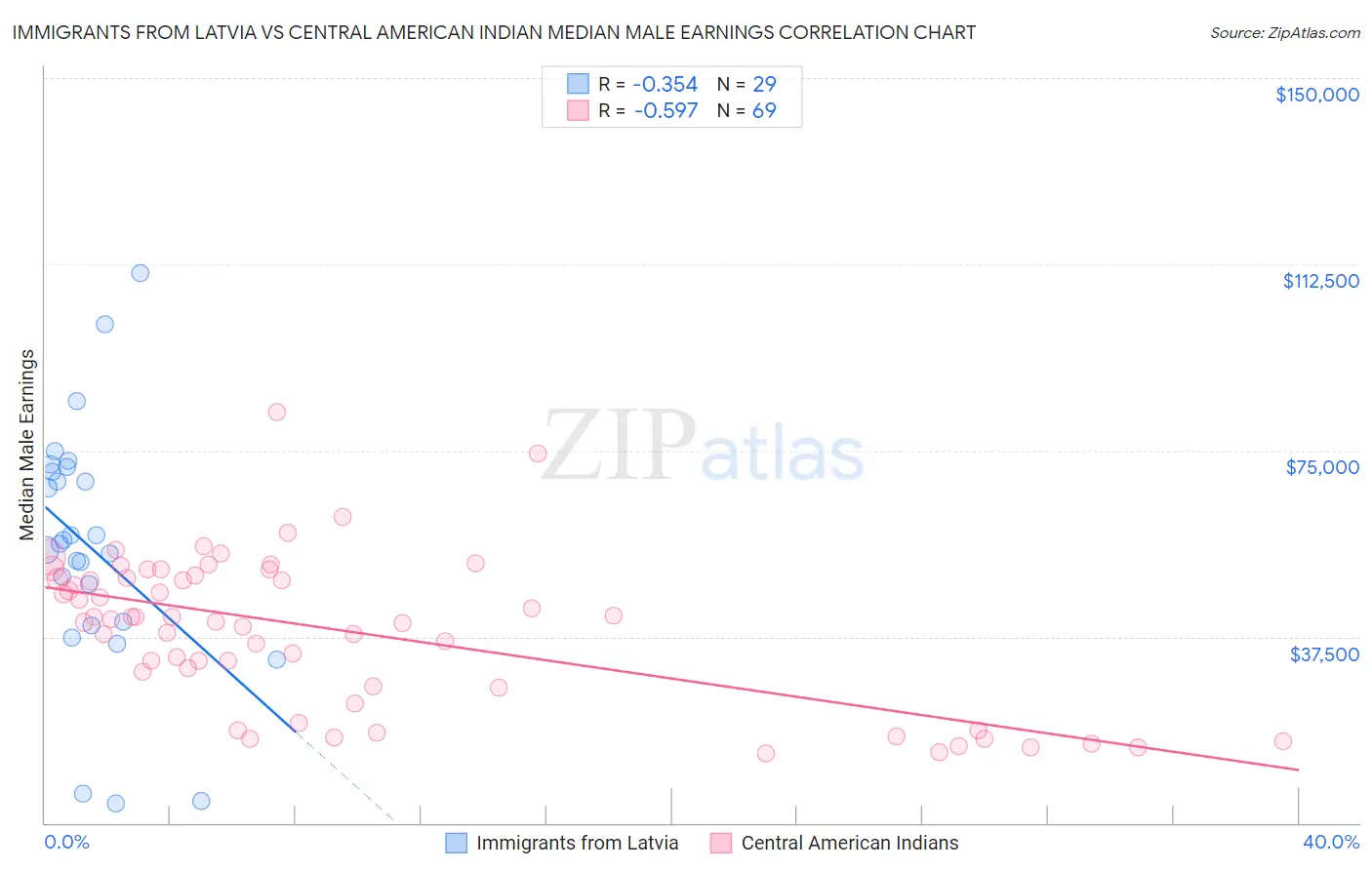 Immigrants from Latvia vs Central American Indian Median Male Earnings