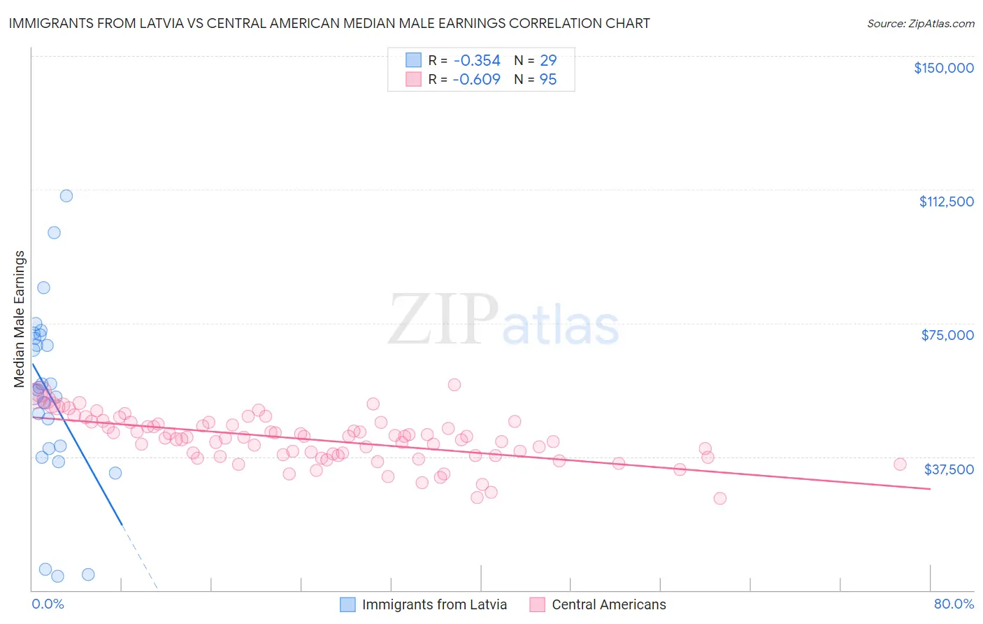 Immigrants from Latvia vs Central American Median Male Earnings