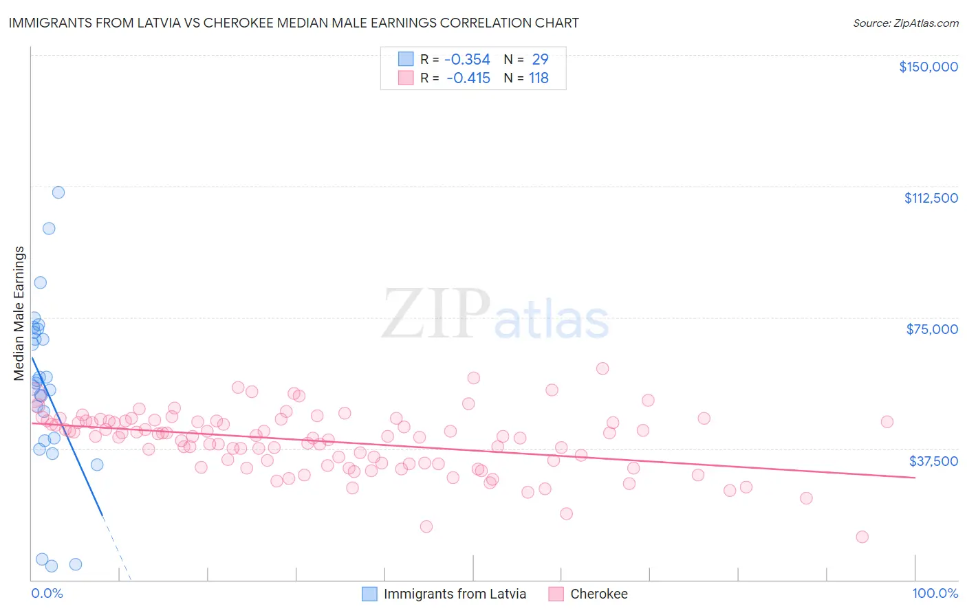 Immigrants from Latvia vs Cherokee Median Male Earnings