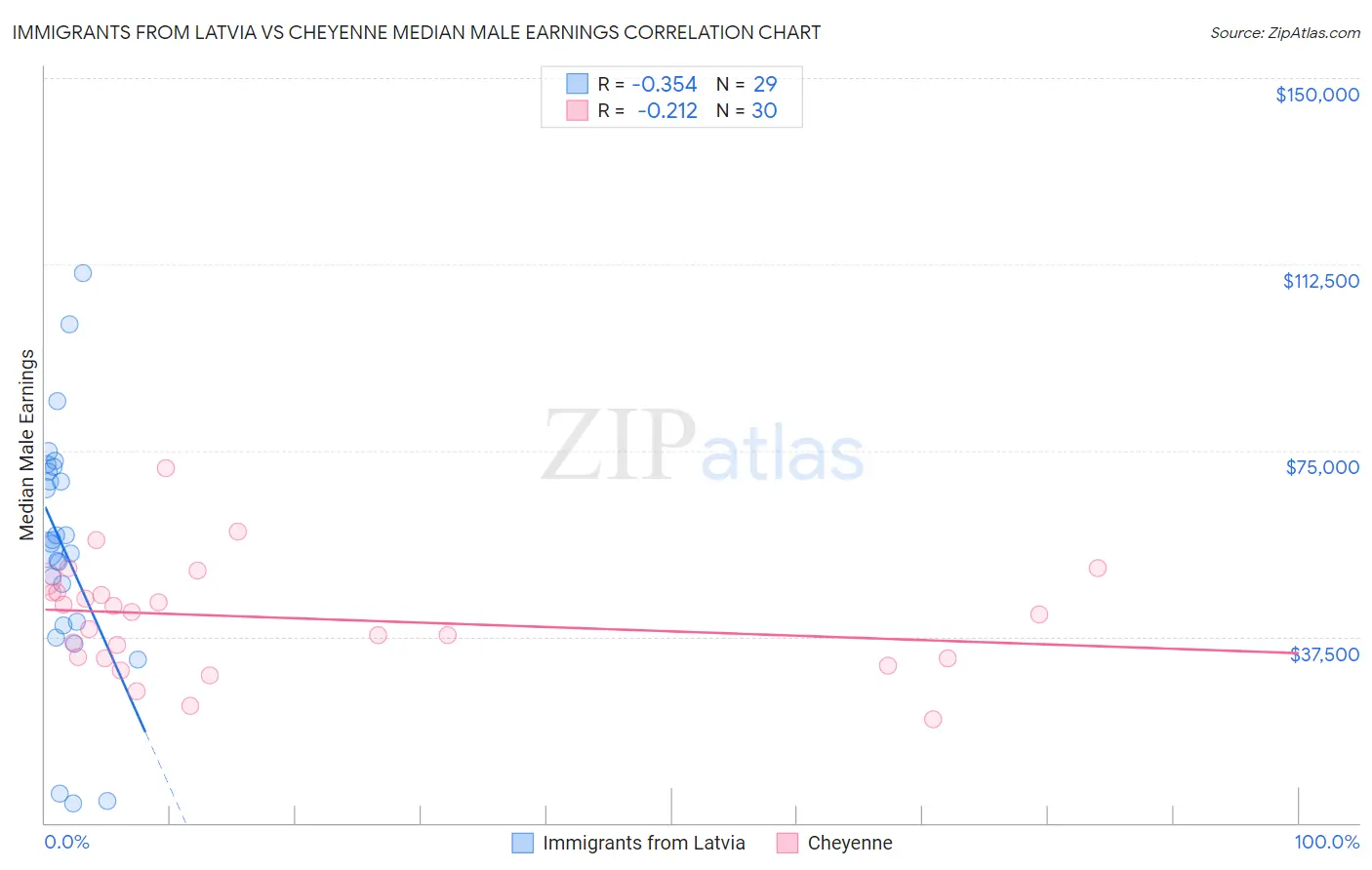 Immigrants from Latvia vs Cheyenne Median Male Earnings