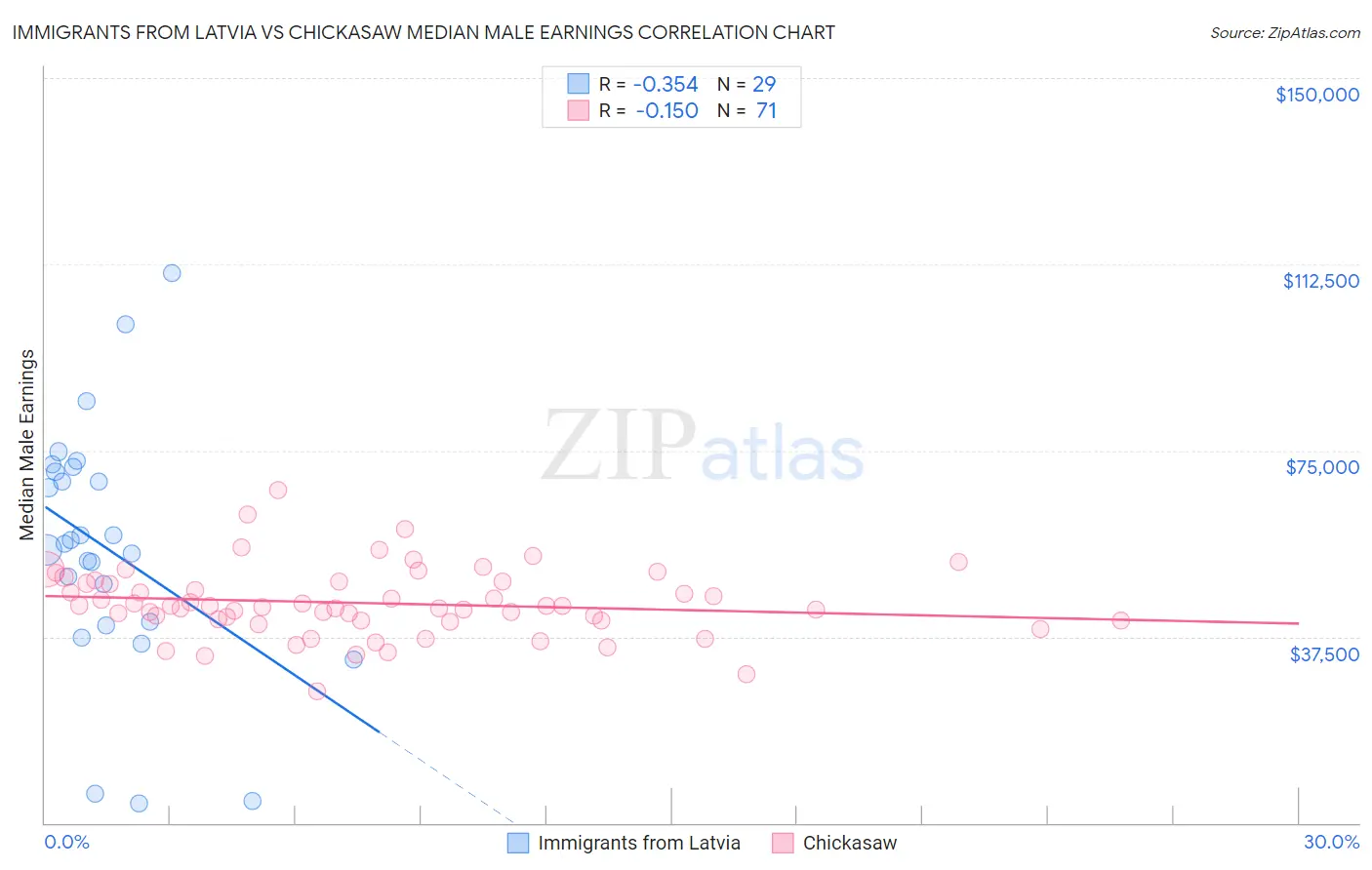 Immigrants from Latvia vs Chickasaw Median Male Earnings