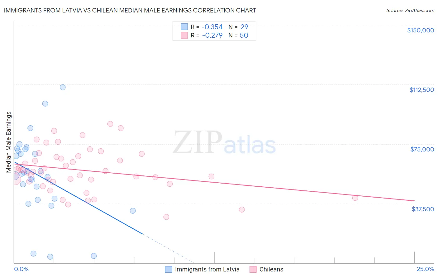 Immigrants from Latvia vs Chilean Median Male Earnings