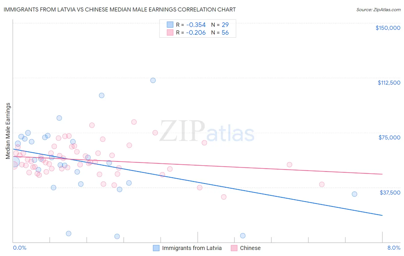 Immigrants from Latvia vs Chinese Median Male Earnings