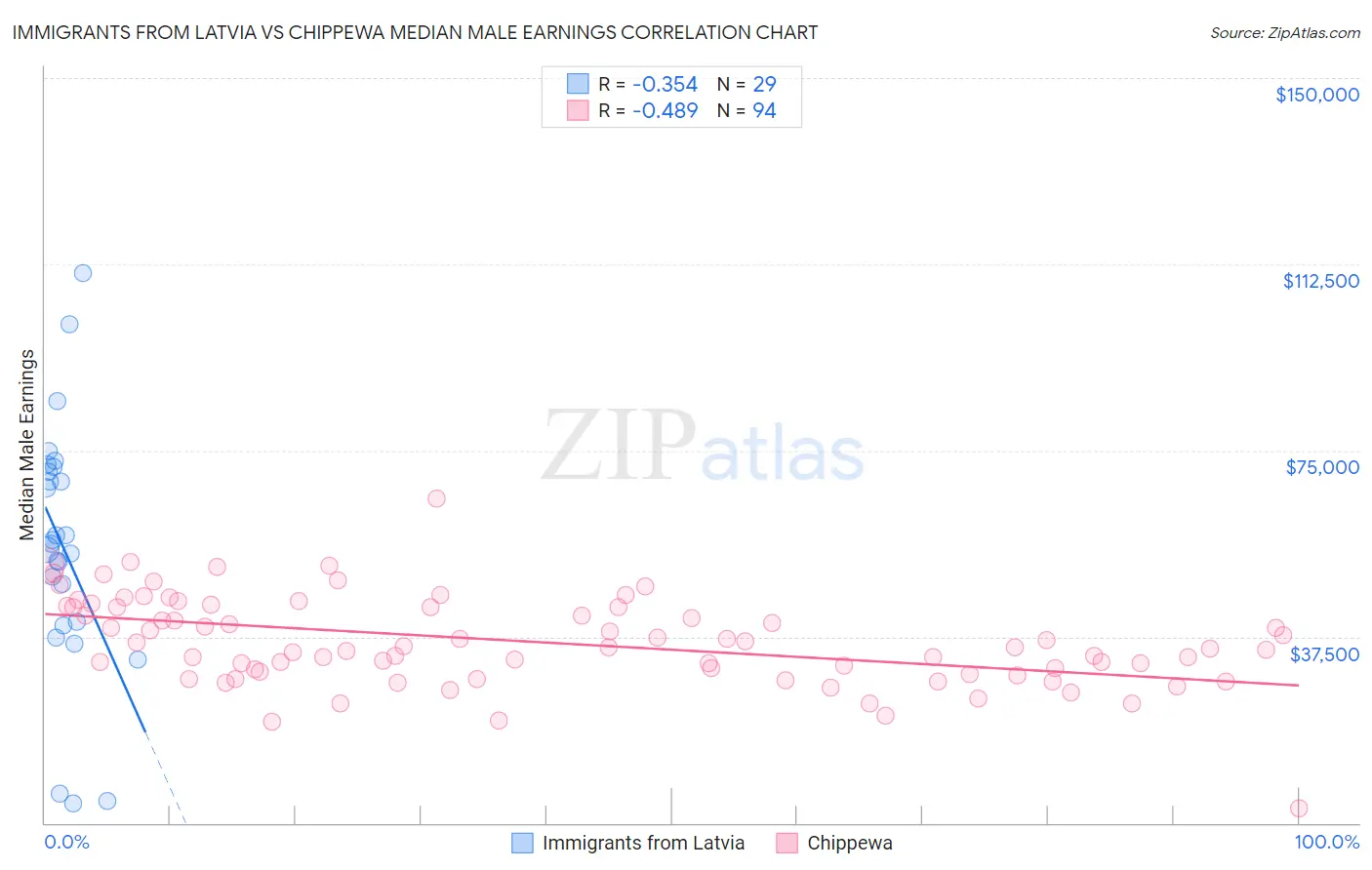 Immigrants from Latvia vs Chippewa Median Male Earnings