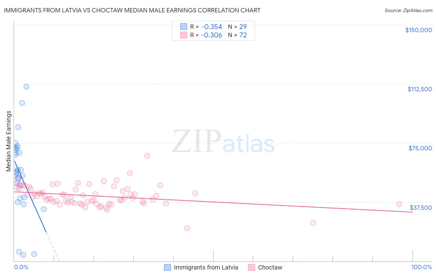 Immigrants from Latvia vs Choctaw Median Male Earnings