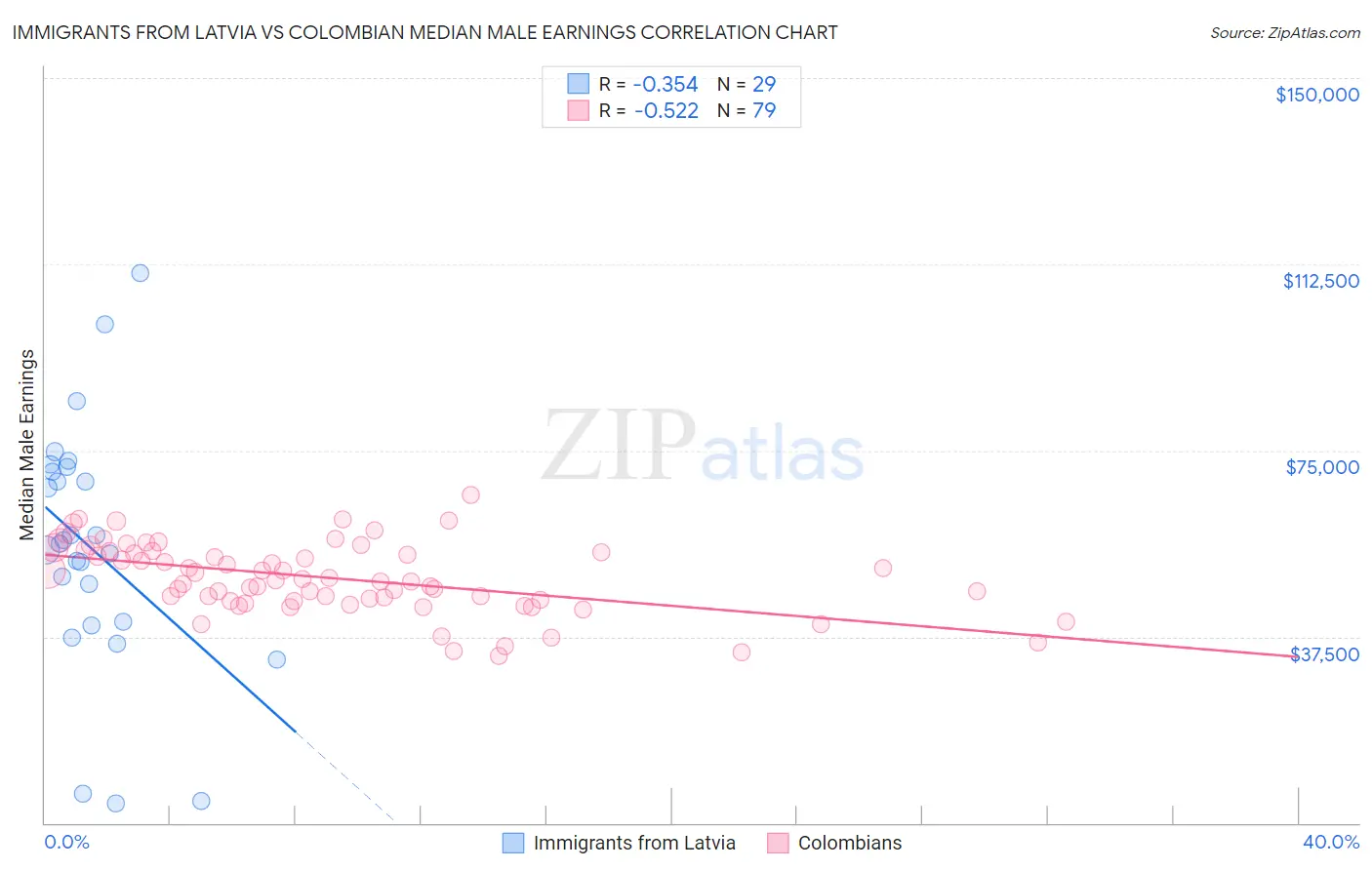 Immigrants from Latvia vs Colombian Median Male Earnings