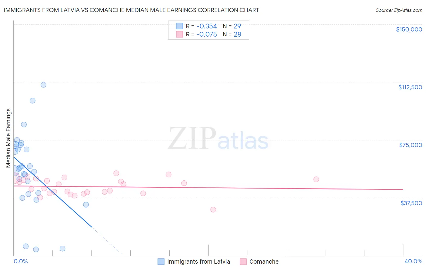 Immigrants from Latvia vs Comanche Median Male Earnings