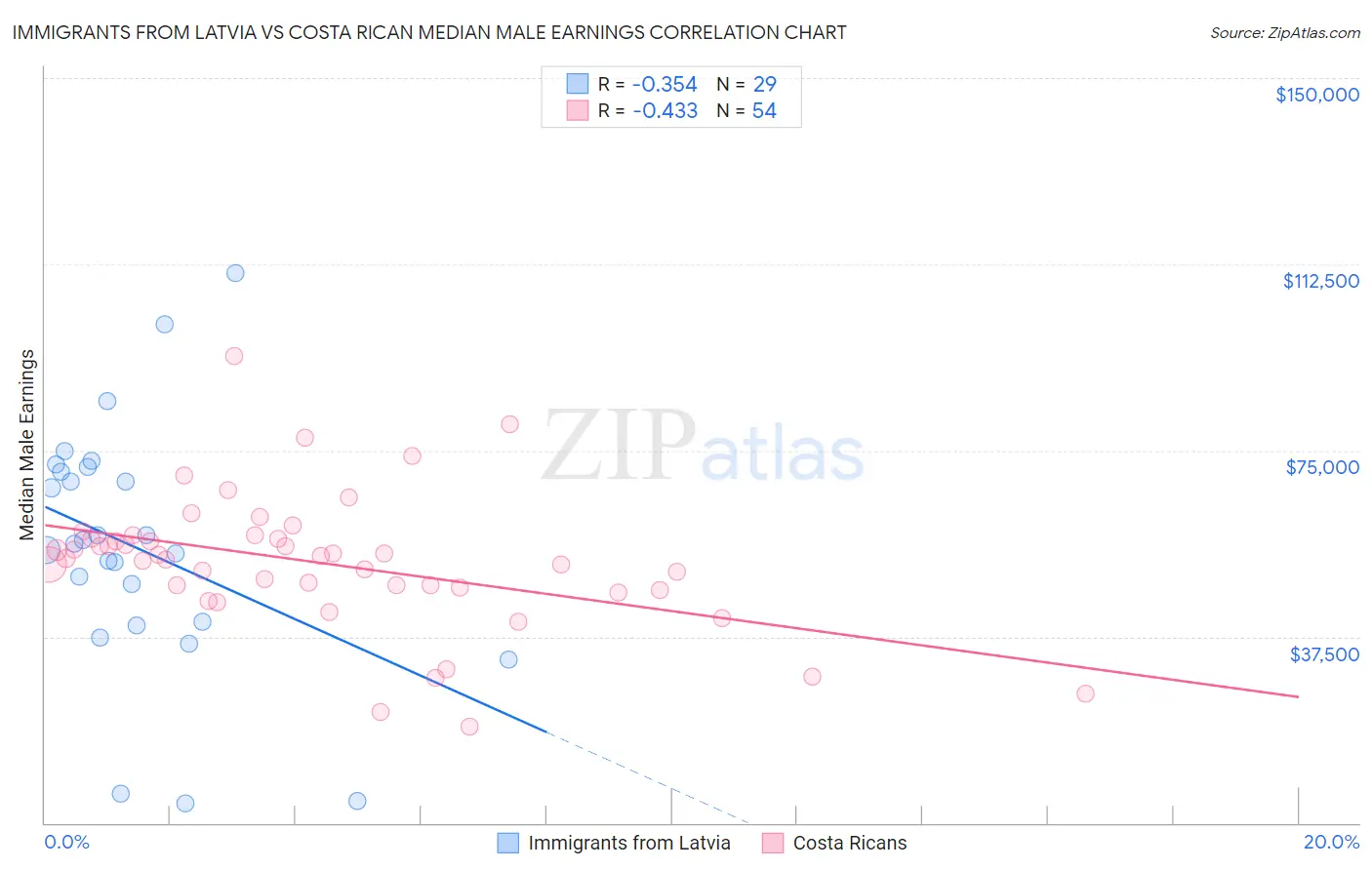 Immigrants from Latvia vs Costa Rican Median Male Earnings