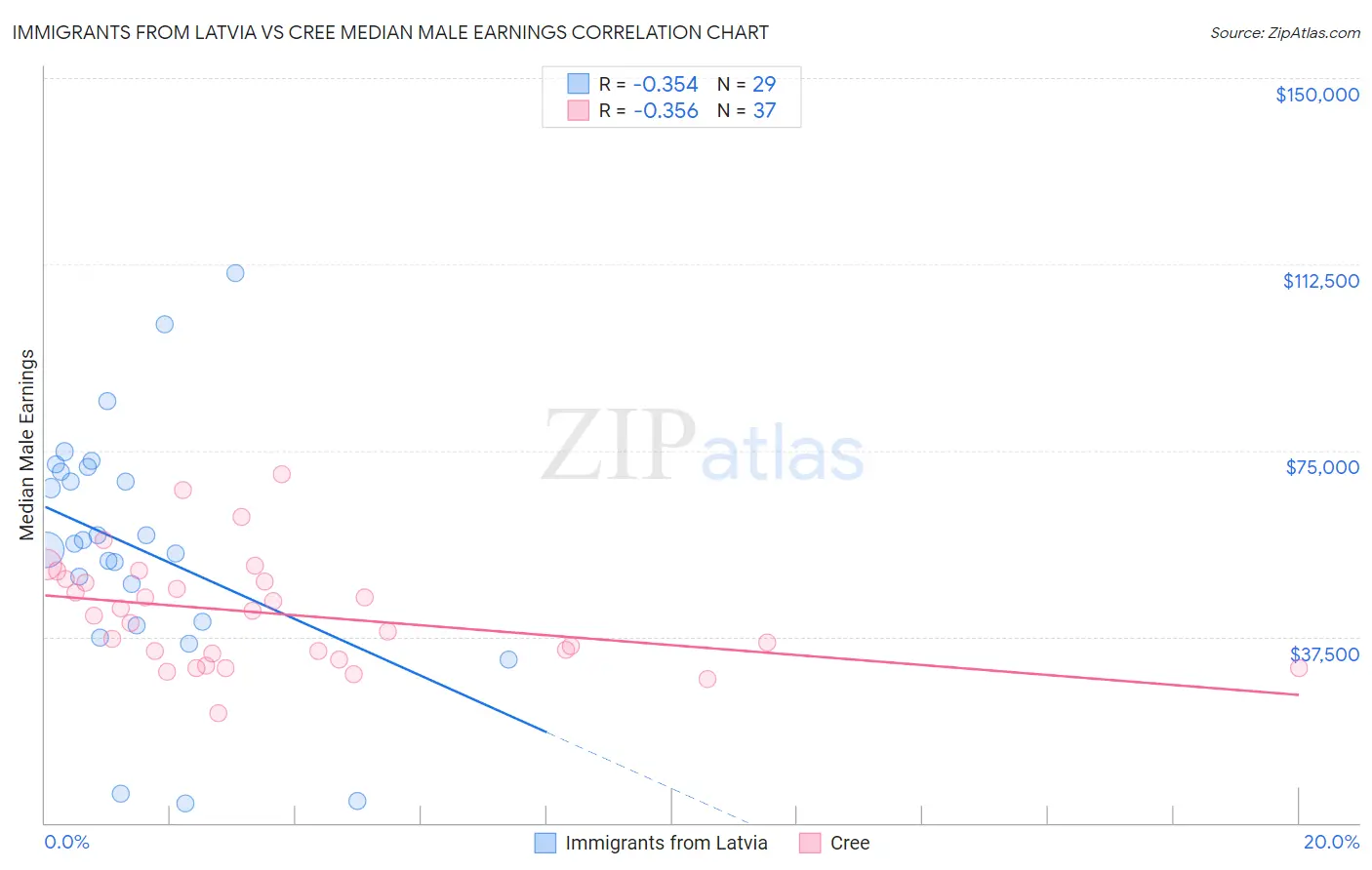 Immigrants from Latvia vs Cree Median Male Earnings