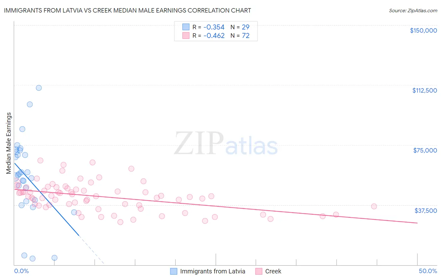 Immigrants from Latvia vs Creek Median Male Earnings