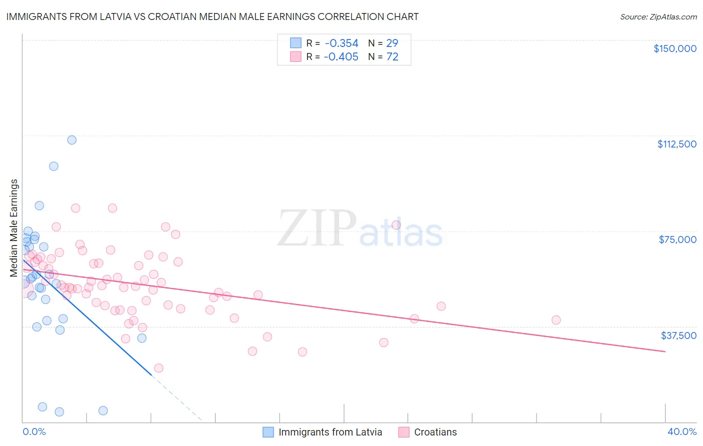 Immigrants from Latvia vs Croatian Median Male Earnings