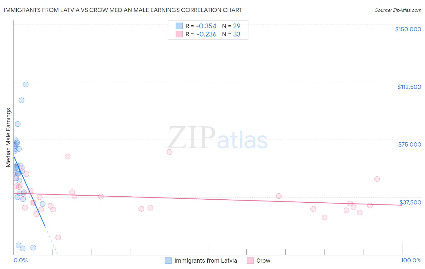 Immigrants from Latvia vs Crow Median Male Earnings