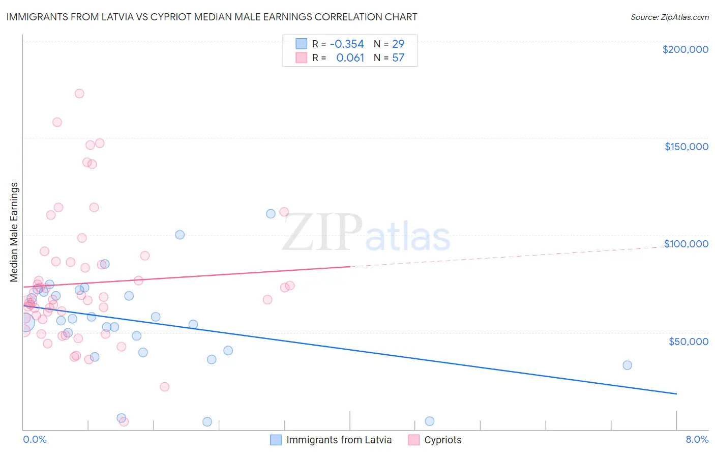 Immigrants from Latvia vs Cypriot Median Male Earnings