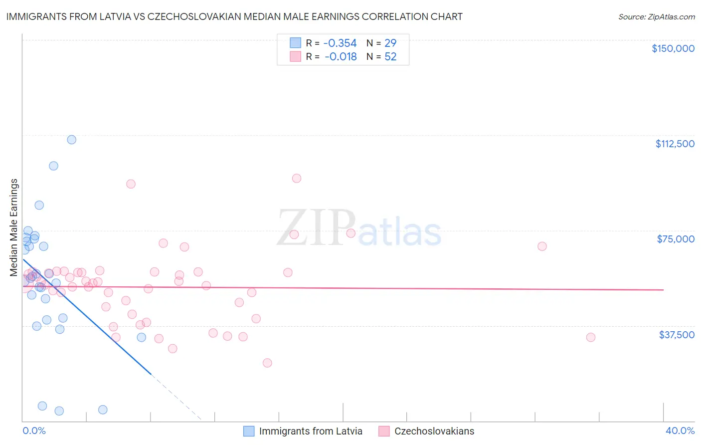 Immigrants from Latvia vs Czechoslovakian Median Male Earnings