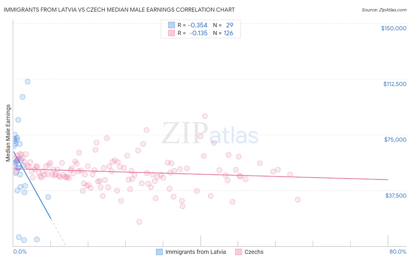 Immigrants from Latvia vs Czech Median Male Earnings