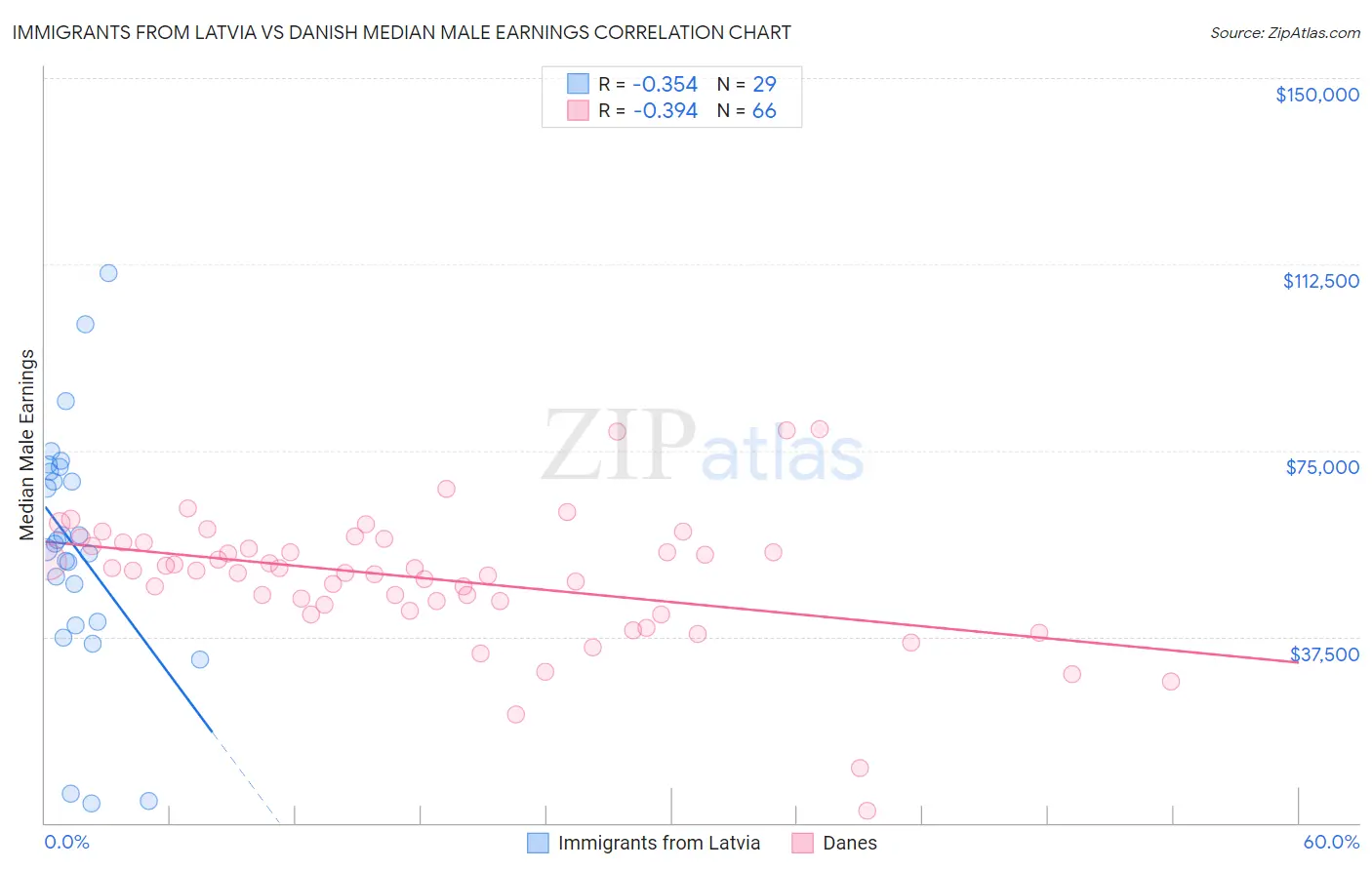 Immigrants from Latvia vs Danish Median Male Earnings