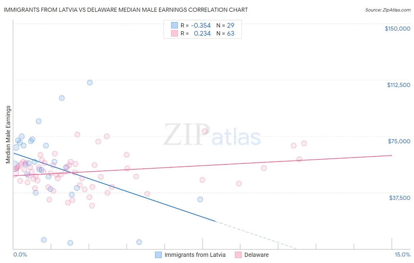 Immigrants from Latvia vs Delaware Median Male Earnings