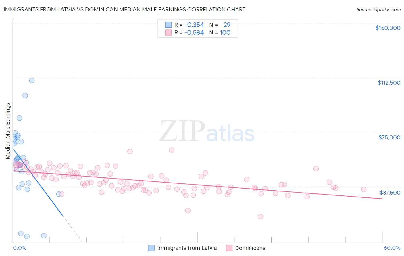 Immigrants from Latvia vs Dominican Median Male Earnings