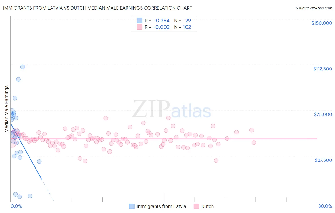 Immigrants from Latvia vs Dutch Median Male Earnings