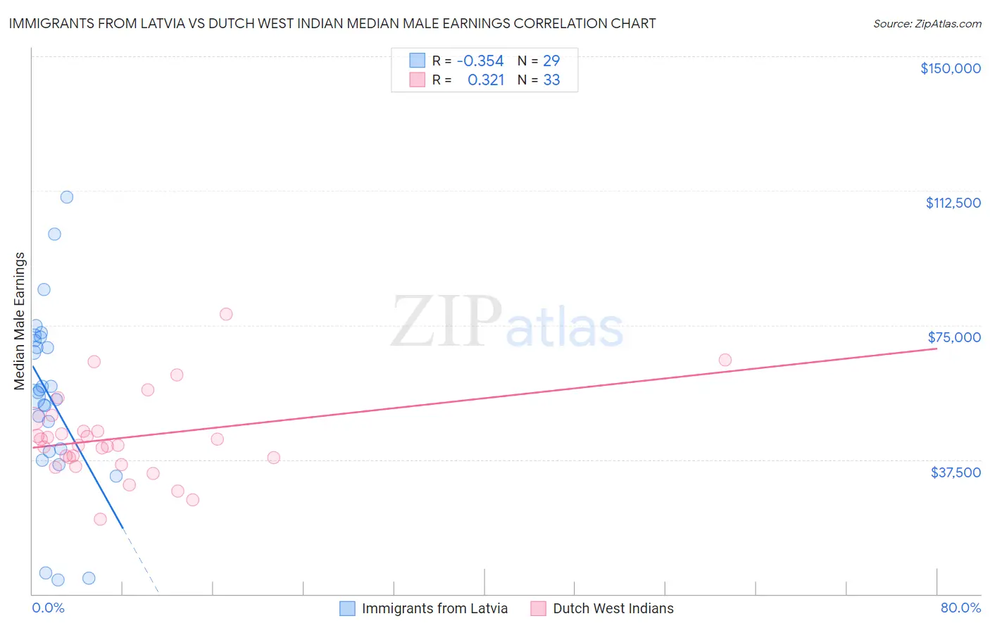 Immigrants from Latvia vs Dutch West Indian Median Male Earnings