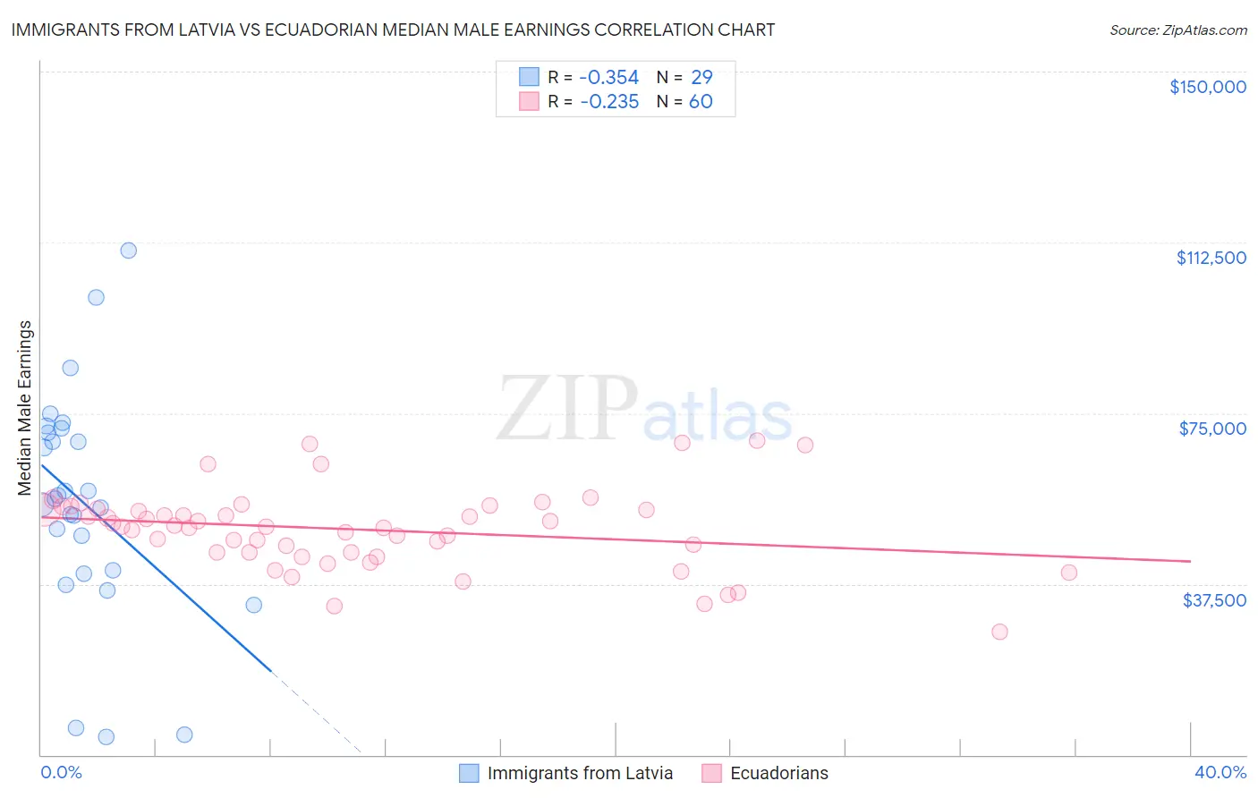 Immigrants from Latvia vs Ecuadorian Median Male Earnings