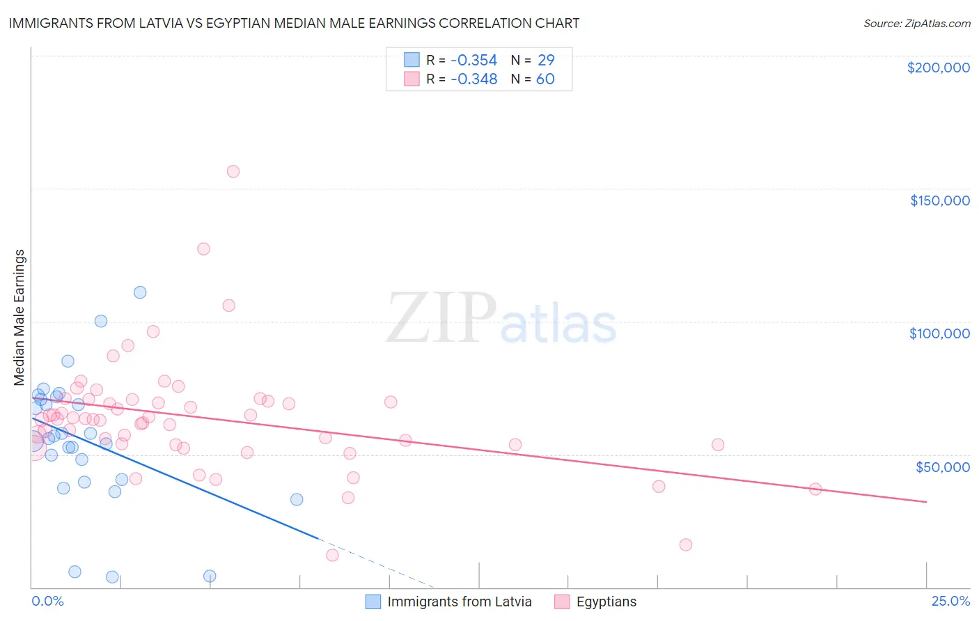 Immigrants from Latvia vs Egyptian Median Male Earnings