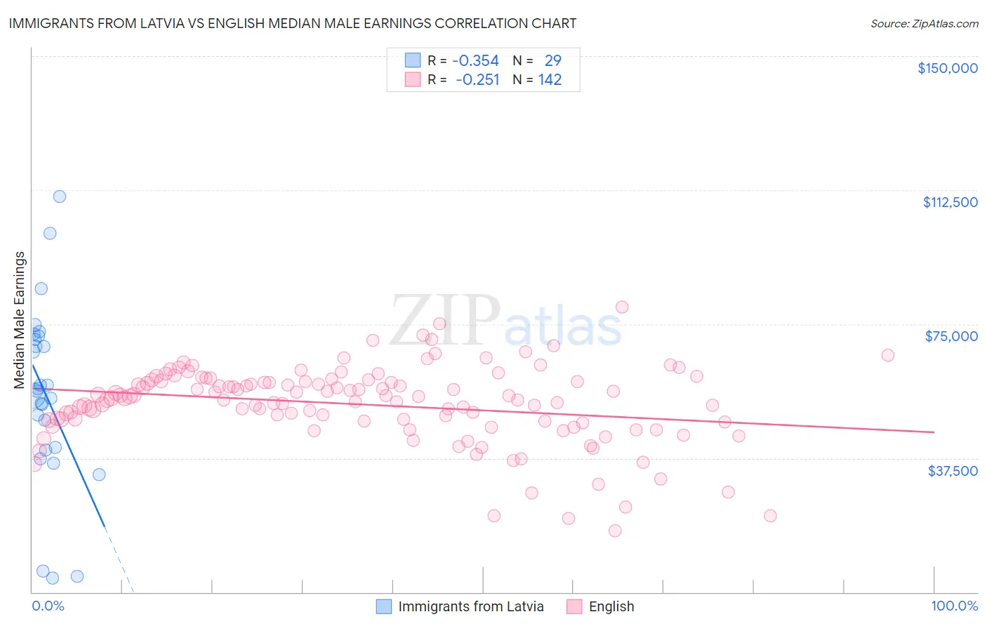 Immigrants from Latvia vs English Median Male Earnings