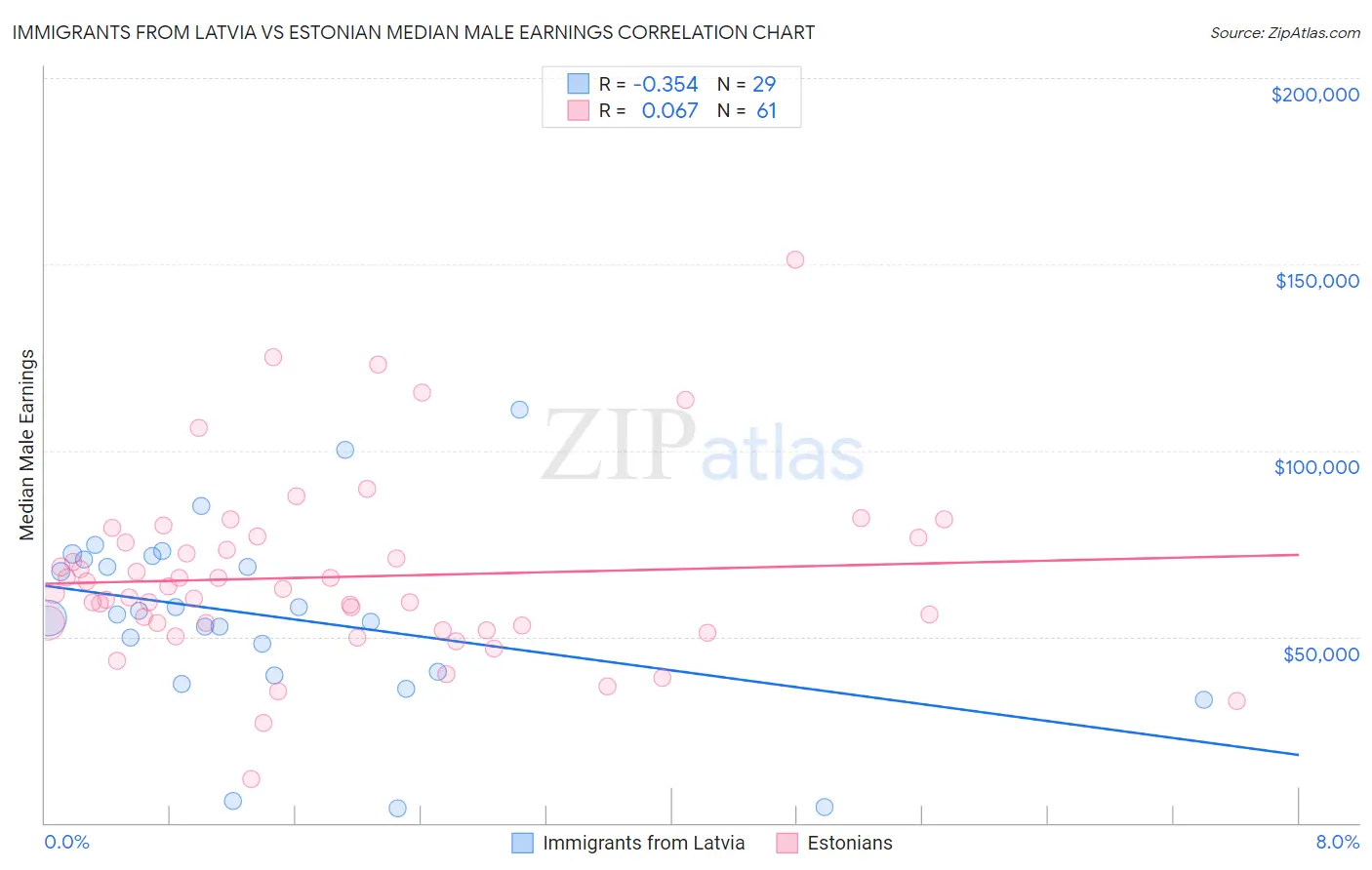 Immigrants from Latvia vs Estonian Median Male Earnings