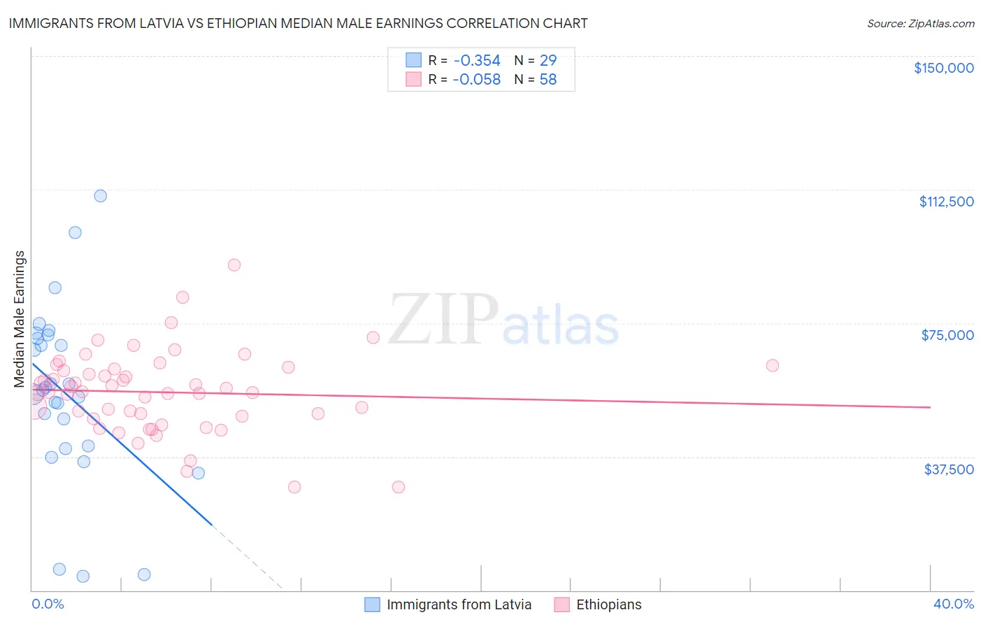 Immigrants from Latvia vs Ethiopian Median Male Earnings