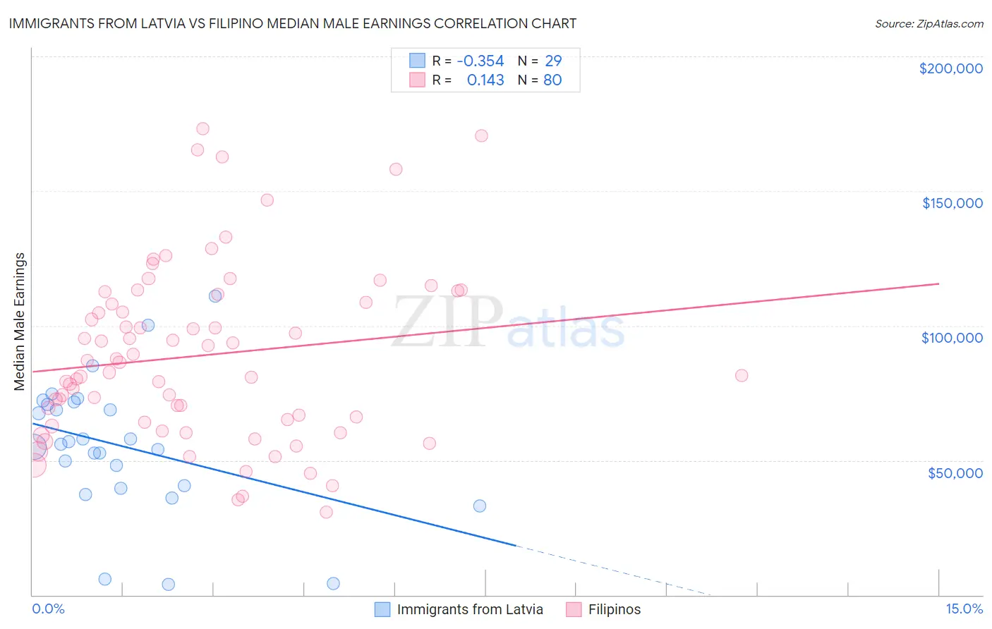 Immigrants from Latvia vs Filipino Median Male Earnings