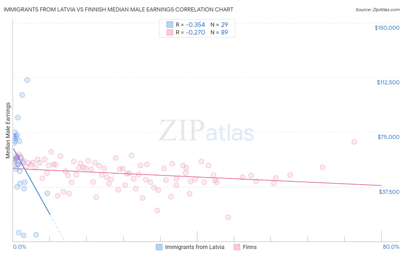 Immigrants from Latvia vs Finnish Median Male Earnings