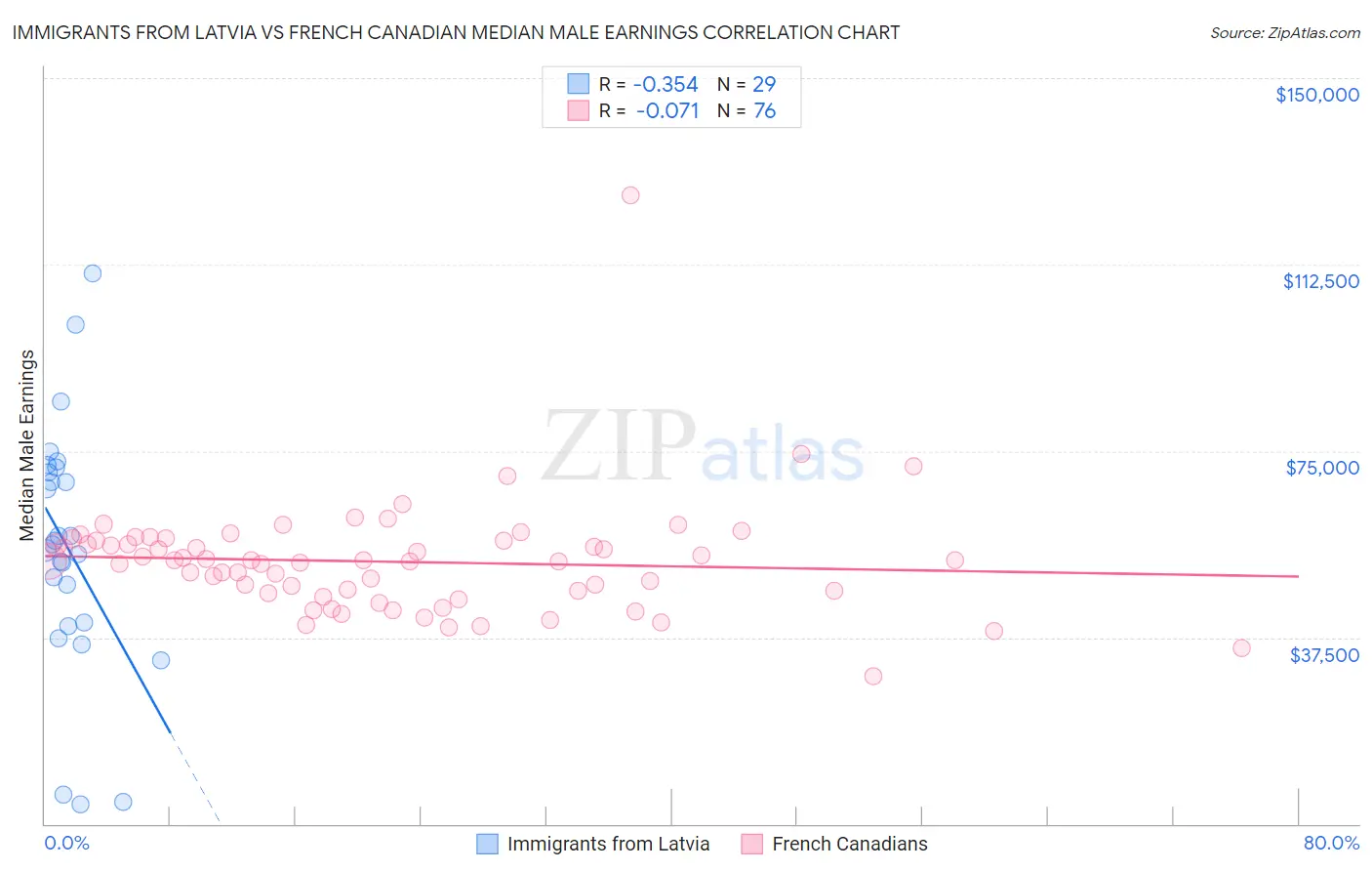 Immigrants from Latvia vs French Canadian Median Male Earnings